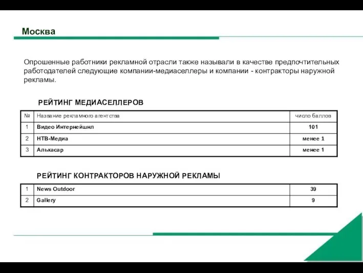 Москва Опрошенные работники рекламной отрасли также называли в качестве предпочтительных работодателей следующие