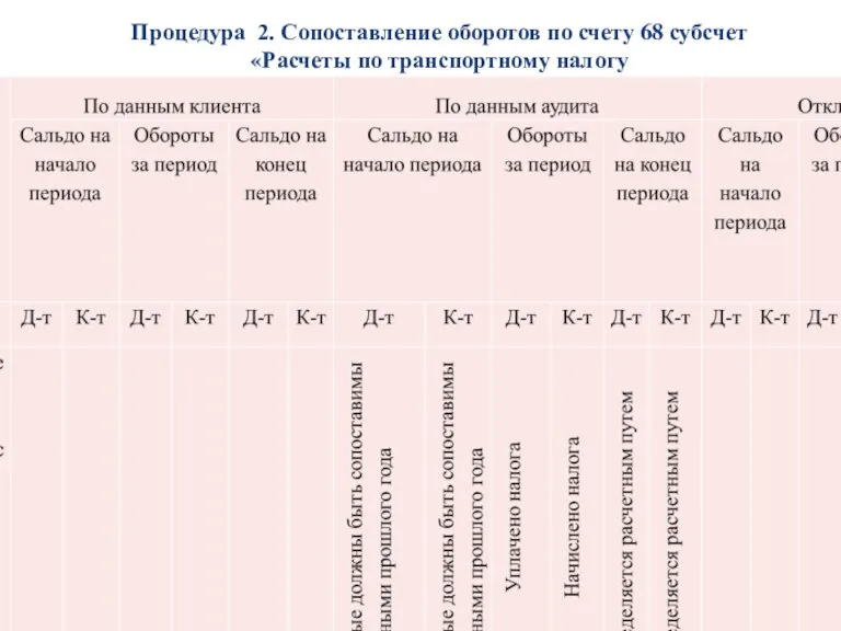 * Процедура 2. Сопоставление оборотов по счету 68 субсчет «Расчеты по транспортному налогу