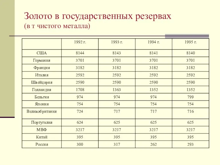 Золото в государственных резервах (в т чистого металла)