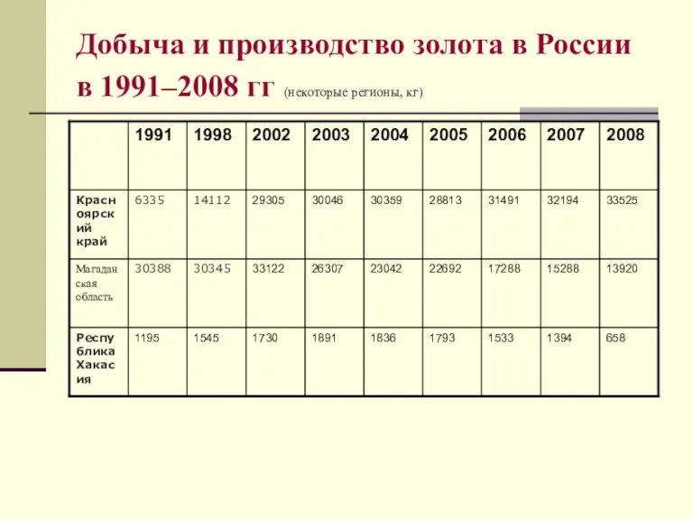 Добыча и производство золота в России в 1991–2008 гг (некоторые регионы, кг)