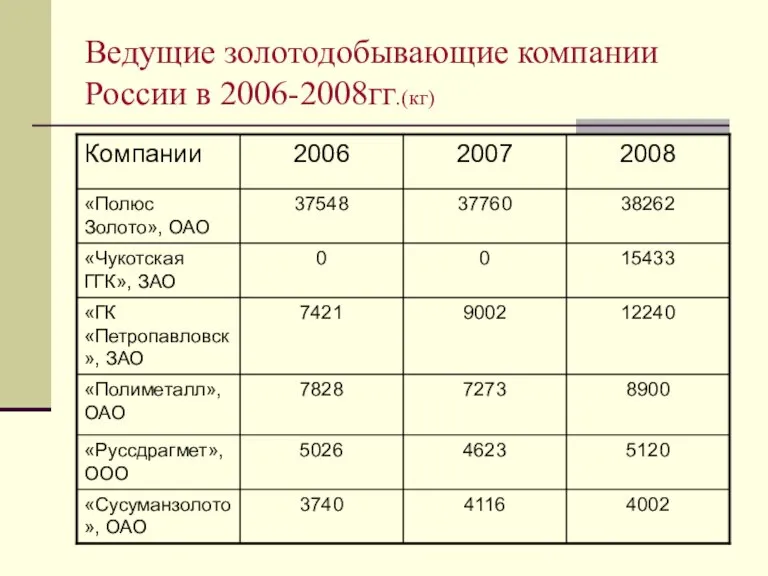 Ведущие золотодобывающие компании России в 2006-2008гг.(кг)