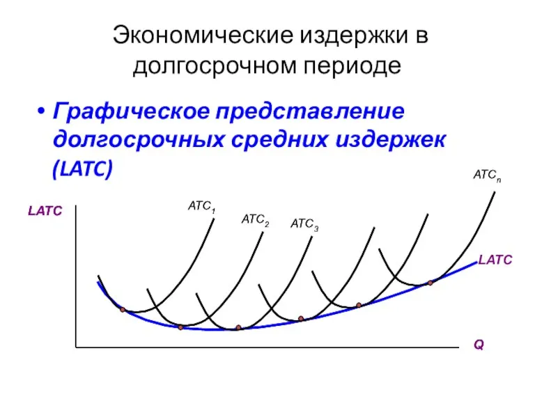 Экономические издержки в долгосрочном периоде Графическое представление долгосрочных средних издержек (LATC)