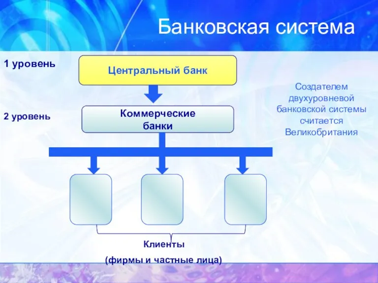 Банковская система 1 уровень Центральный банк Коммерческие банки Клиенты (фирмы и частные