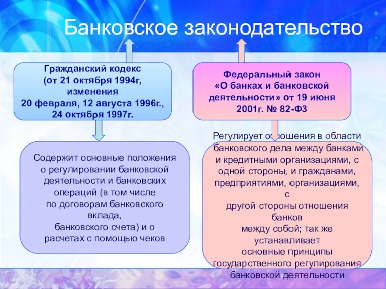 Банковское законодательство Гражданский кодекс (от 21 октября 1994г, изменения 20 февраля, 12