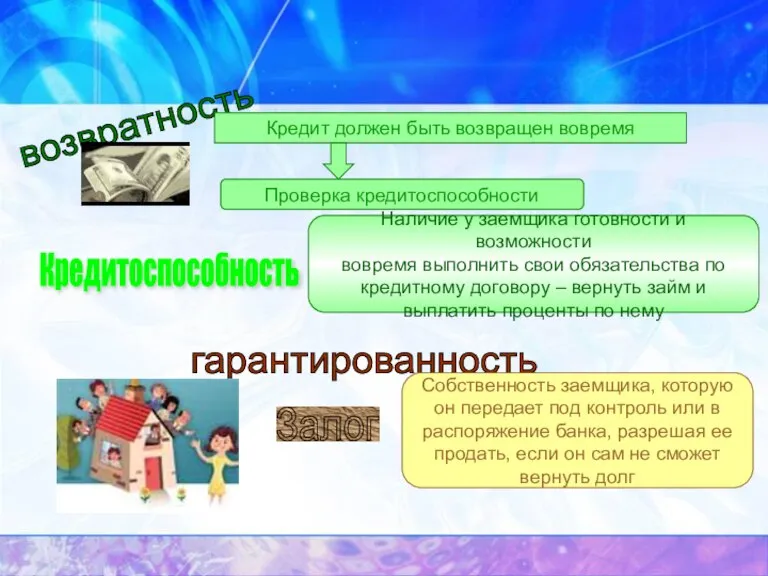 возвратность Кредит должен быть возвращен вовремя Проверка кредитоспособности Кредитоспособность Наличие у заемщика