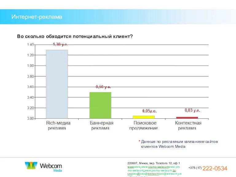 Интернет-реклама Во сколько обходится потенциальный клиент? * Данные по рекламным кампаниям сайтов клиентов Webcom Media