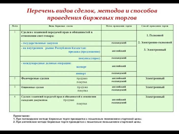 Перечень видов сделок, методов и способов проведения биржевых торгов Примечание: 1. При