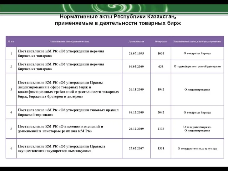 Нормативные акты Республики Казахстан, применяемые в деятельности товарных бирж