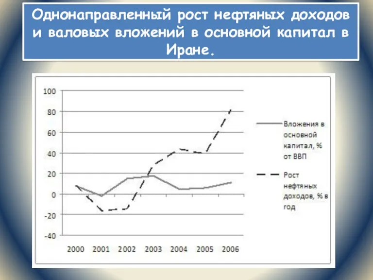 Однонаправленный рост нефтяных доходов и валовых вложений в основной капитал в Иране.