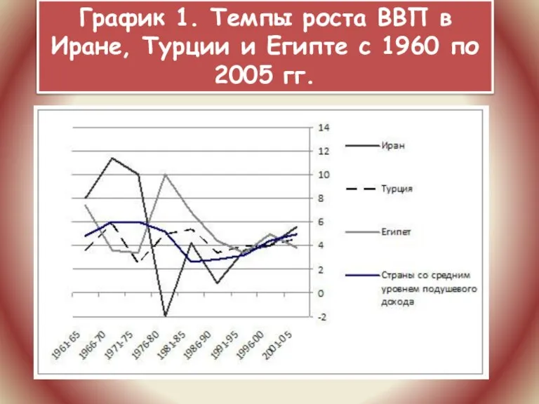 График 1. Темпы роста ВВП в Иране, Турции и Египте с 1960 по 2005 гг.