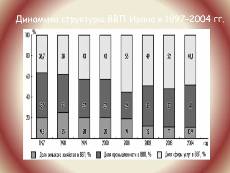 Динамика структуры ВВП Ирана в 1997–2004 гг.