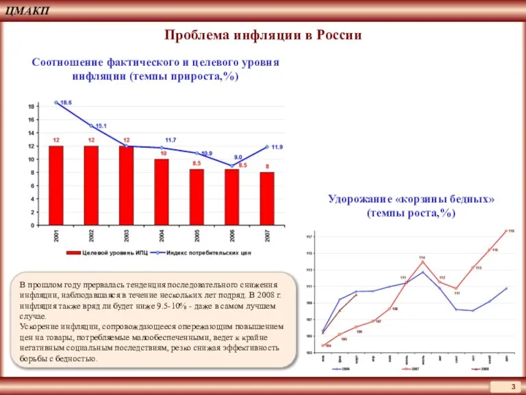 ЦМАКП Проблема инфляции в России Соотношение фактического и целевого уровня инфляции (темпы