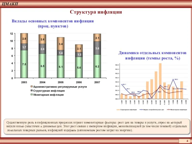 ЦМАКП Структура инфляции Вклады основных компонентов инфляции (проц. пунктов) Существенную роль в