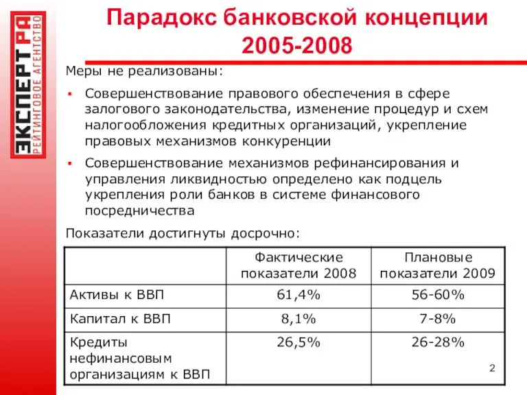 Парадокс банковской концепции 2005-2008 Меры не реализованы: Совершенствование правового обеспечения в сфере