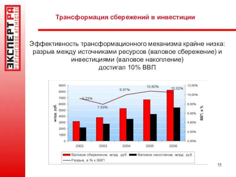 Трансформация сбережений в инвестиции Эффективность трансформационного механизма крайне низка: разрыв между источниками