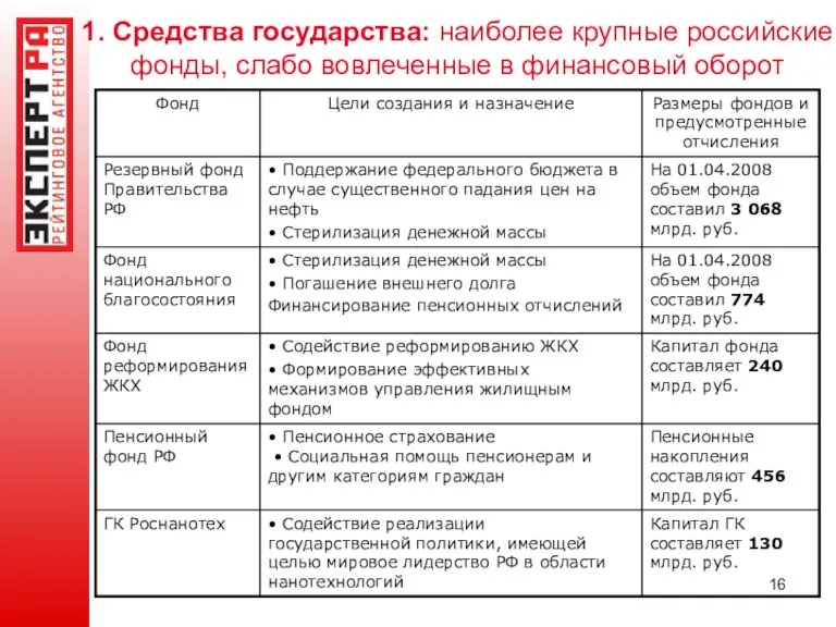 1. Средства государства: наиболее крупные российские фонды, слабо вовлеченные в финансовый оборот