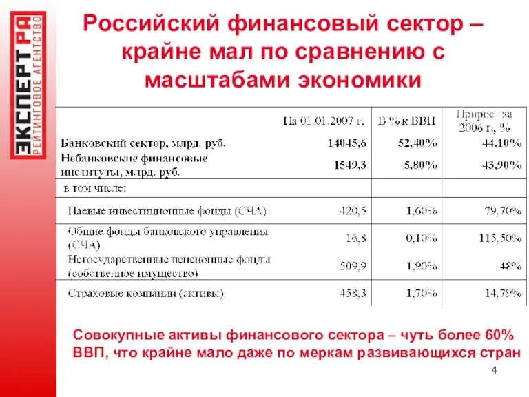 Российский финансовый сектор – крайне мал по сравнению с масштабами экономики Совокупные