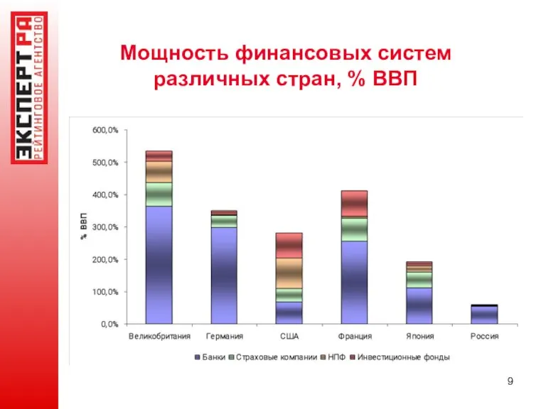 Мощность финансовых систем различных стран, % ВВП