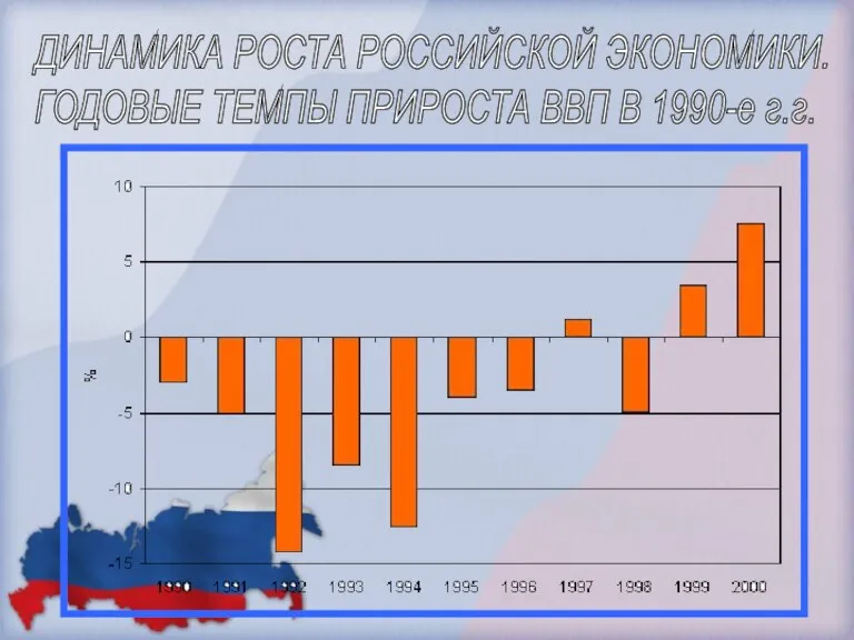 ДИНАМИКА РОСТА РОССИЙСКОЙ ЭКОНОМИКИ. ГОДОВЫЕ ТЕМПЫ ПРИРОСТА ВВП В 1990-е г.г.