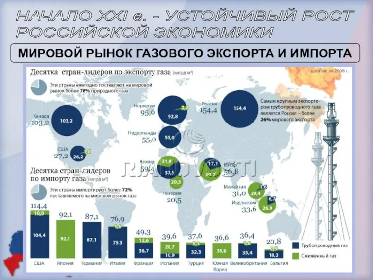 НАЧАЛО XXI в. - УСТОЙЧИВЫЙ РОСТ РОССИЙСКОЙ ЭКОНОМИКИ МИРОВОЙ РЫНОК ГАЗОВОГО ЭКСПОРТА И ИМПОРТА