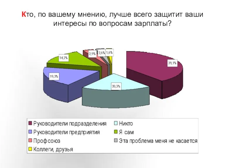 Кто, по вашему мнению, лучше всего защитит ваши интересы по вопросам зарплаты?