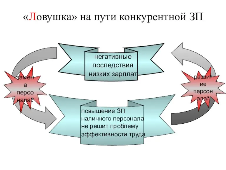 «Ловушка» на пути конкурентной ЗП негативные последствия низких зарплат повышение ЗП наличного