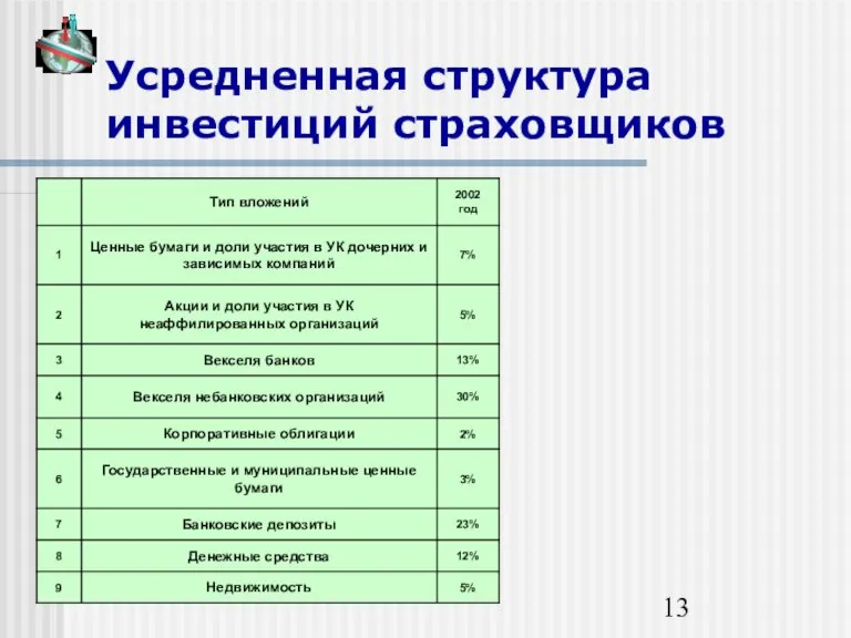 Усредненная структура инвестиций страховщиков