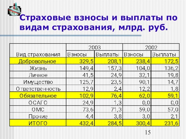 Страховые взносы и выплаты по видам страхования, млрд. руб.