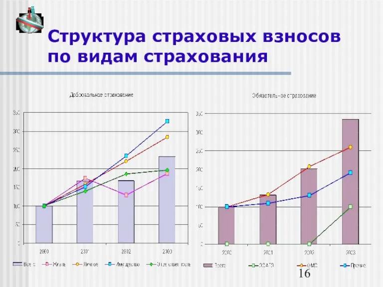 Структура страховых взносов по видам страхования