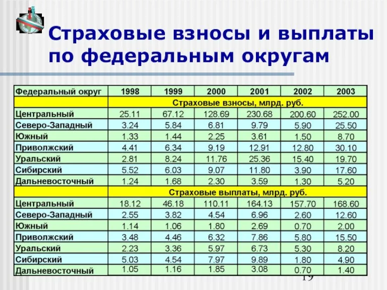 Страховые взносы и выплаты по федеральным округам