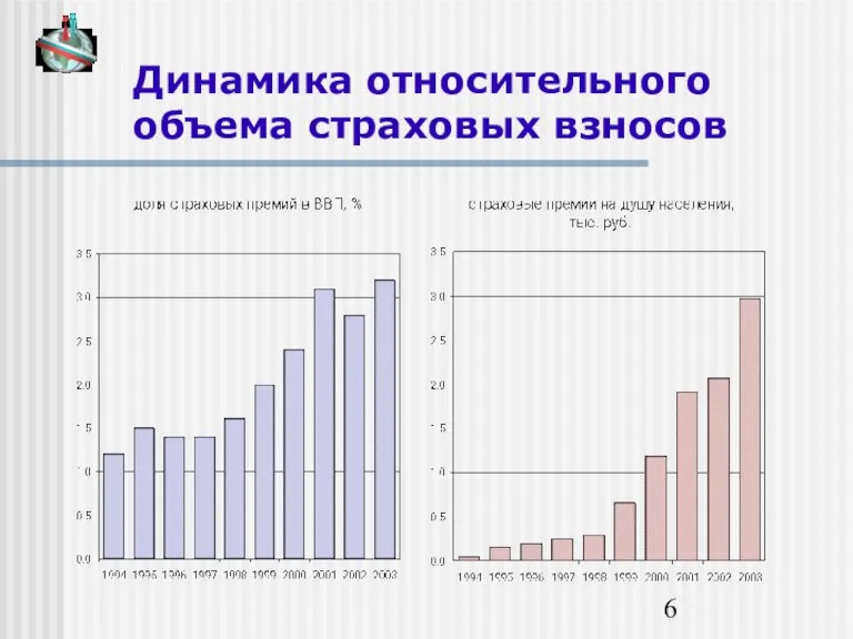 Динамика относительного объема страховых взносов