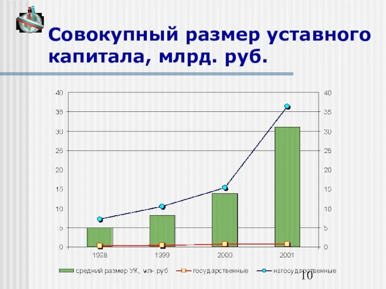 Совокупный размер уставного капитала, млрд. руб.