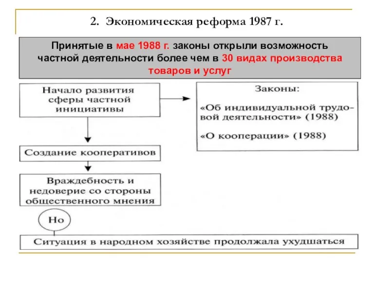 2. Экономическая реформа 1987 г. Принятые в мае 1988 г. законы открыли