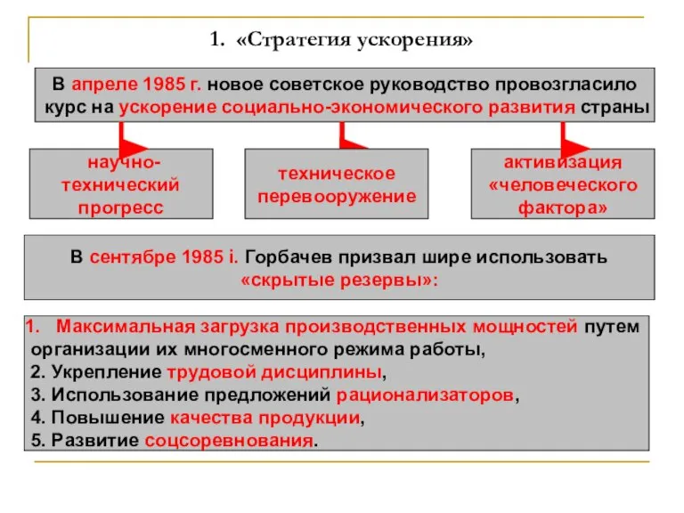 1. «Стратегия ускорения» В апреле 1985 г. новое советское руководство провозгласило курс