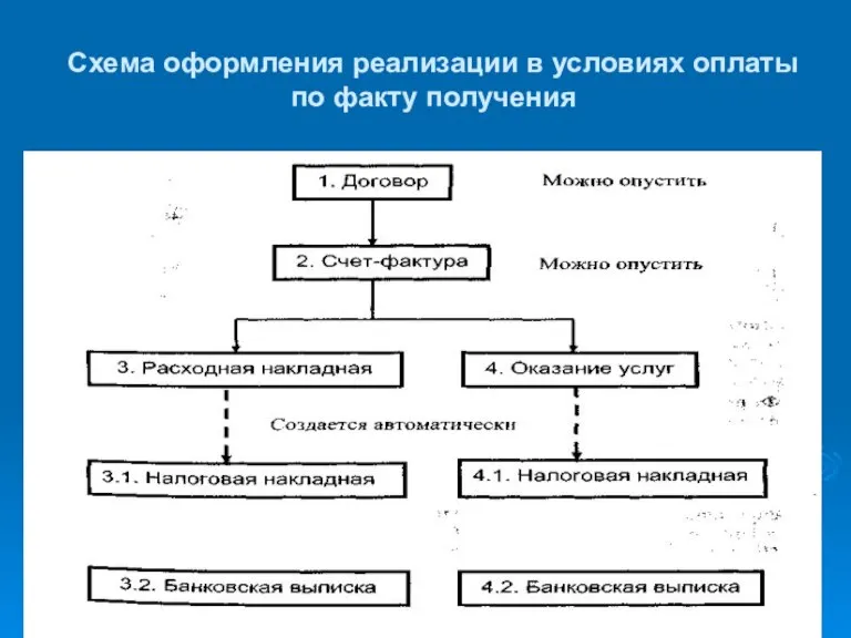 Схема оформления реализации в условиях оплаты по факту получения