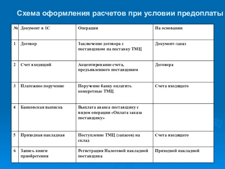 Схема оформления расчетов при условии предоплаты