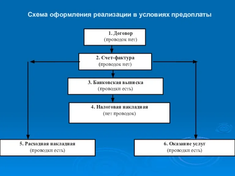 Схема оформления реализации в условиях предоплаты