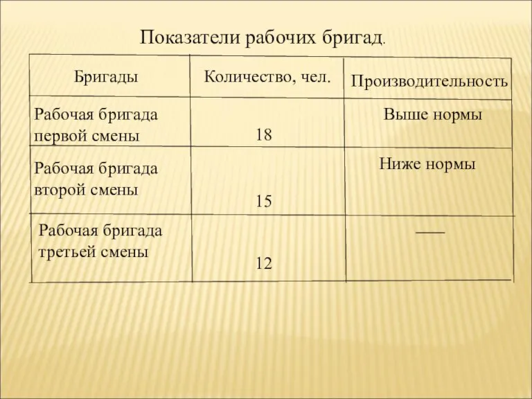 Бригады Количество, чел. Производительность Выше нормы Ниже нормы Рабочая бригада первой смены