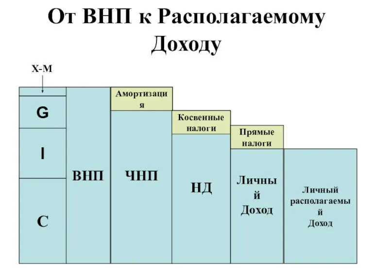 От ВНП к Располагаемому Доходу ВНП X-M ЧНП Амортизация НД Косвенные налоги