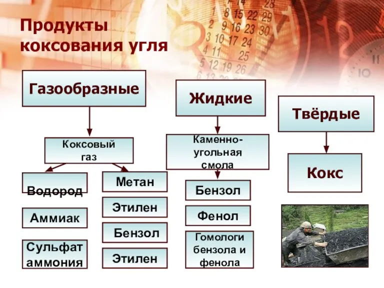 Водород Газообразные Этилен Аммиак Бензол Метан Сульфат аммония Этилен Коксовый газ Бензол