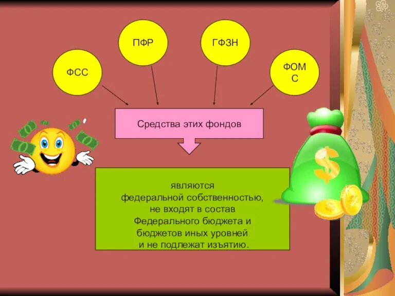 ФСС ПФР ГФЗН ФОМС Средства этих фондов являются федеральной собственностью, не входят