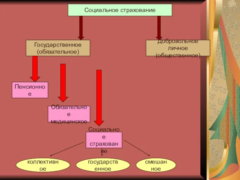 Социальное страхование Государственное (обязательное) Добровольное личное (общественное) Пенсионное Обязательное медицинское Социальное страхование коллективное государственное смешанное