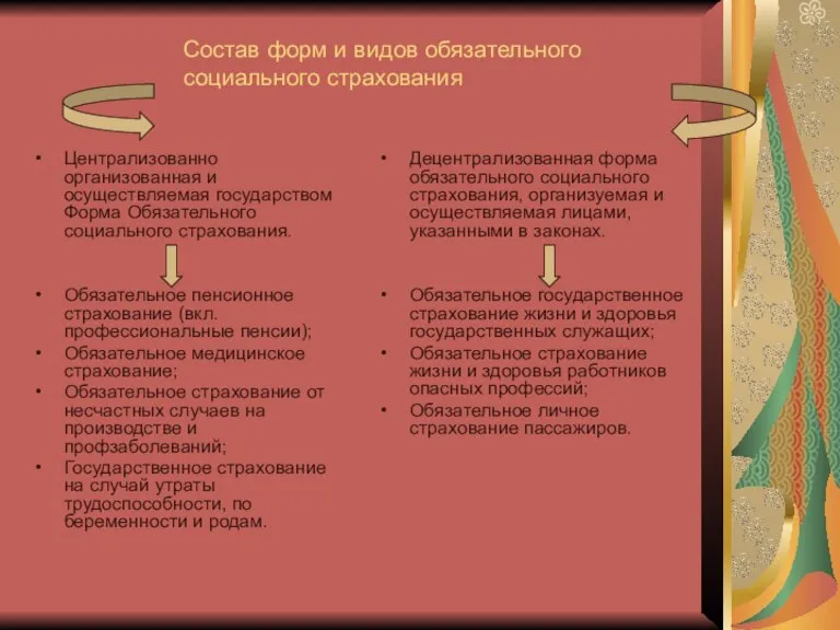 Состав форм и видов обязательного социального страхования Централизованно организованная и осуществляемая государством