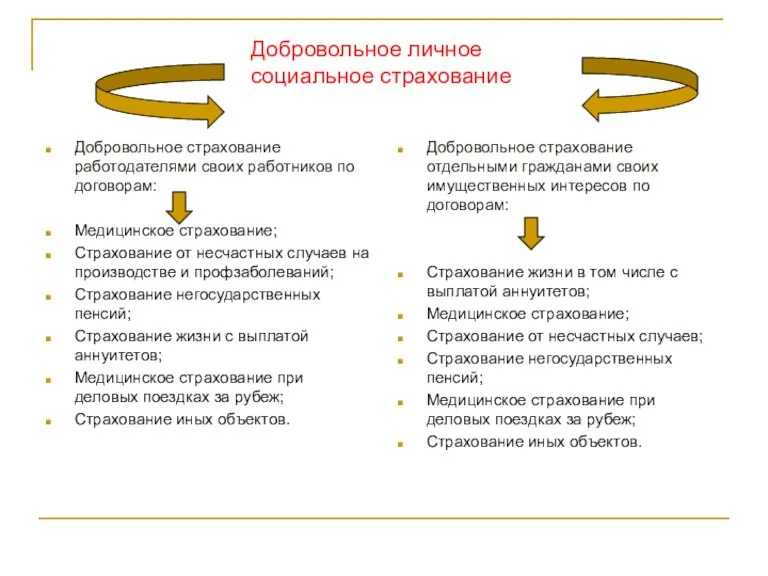 Добровольное личное социальное страхование Добровольное страхование работодателями своих работников по договорам: Медицинское