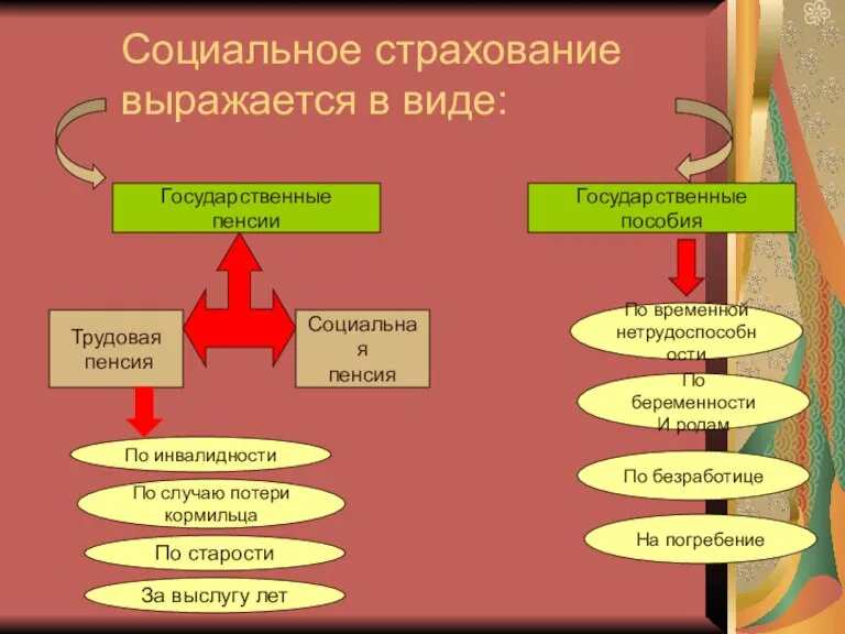 Социальное страхование выражается в виде: Государственные пенсии Государственные пособия Трудовая пенсия Социальная