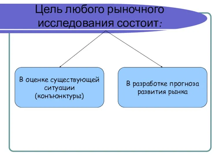 Цель любого рыночного исследования состоит: В оценке существующей ситуации (конъюнктуры) В разработке прогноза развития рынка