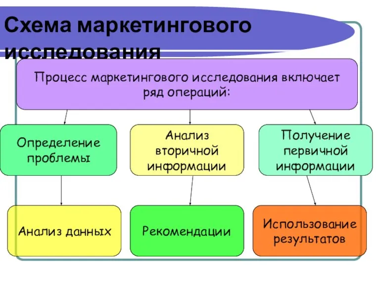 Схема маркетингового исследования Определение проблемы Анализ данных Получение первичной информации Процесс маркетингового