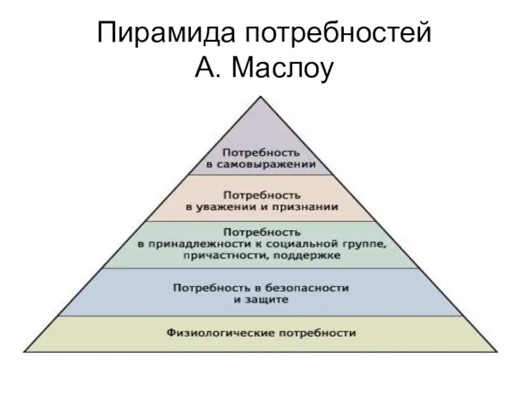 Пирамида потребностей А. Маслоу