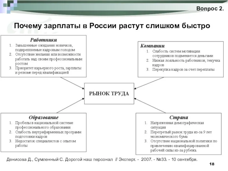 Почему зарплаты в России растут слишком быстро Вопрос 2. Денисова Д., Сумленный