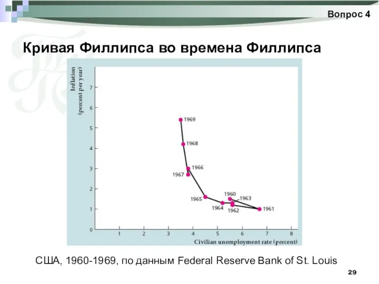 Кривая Филлипса во времена Филлипса Вопрос 4 США, 1960-1969, по данным Federal